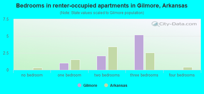 Bedrooms in renter-occupied apartments in Gilmore, Arkansas