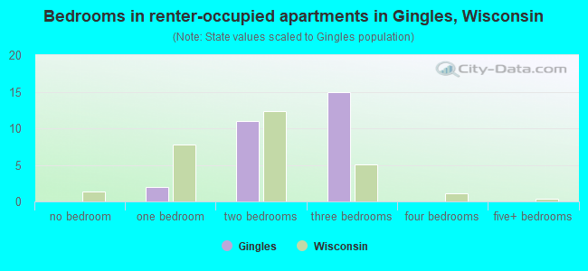 Bedrooms in renter-occupied apartments in Gingles, Wisconsin