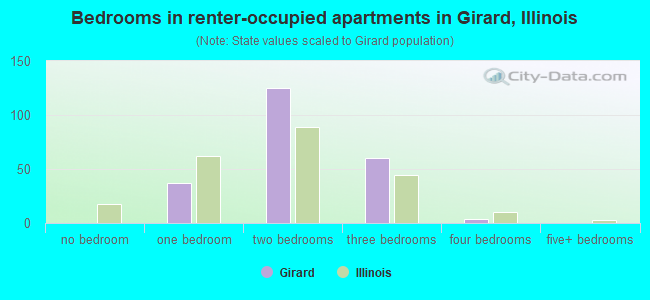 Bedrooms in renter-occupied apartments in Girard, Illinois