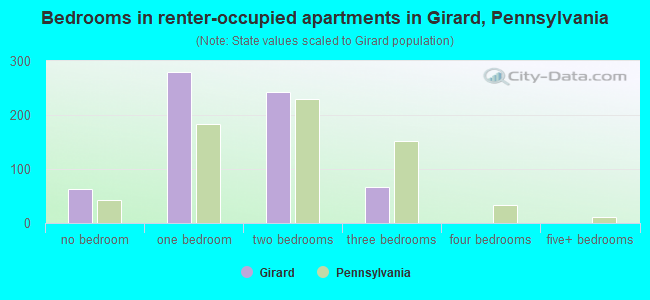 Bedrooms in renter-occupied apartments in Girard, Pennsylvania