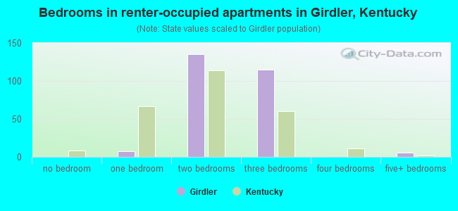 Bedrooms in renter-occupied apartments in Girdler, Kentucky