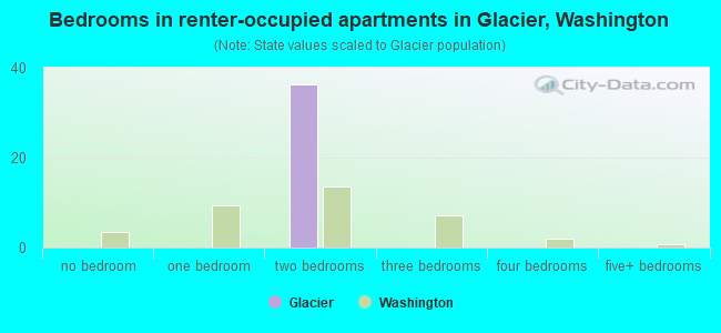 Bedrooms in renter-occupied apartments in Glacier, Washington