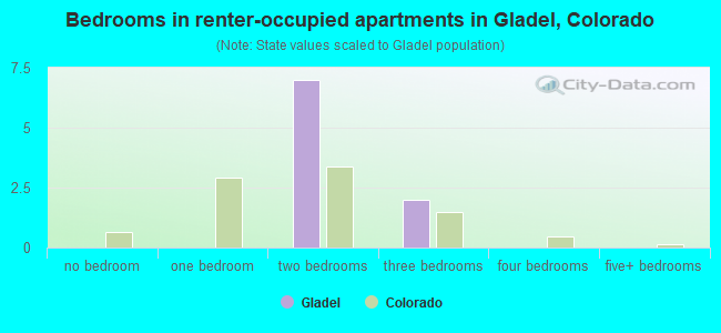 Bedrooms in renter-occupied apartments in Gladel, Colorado