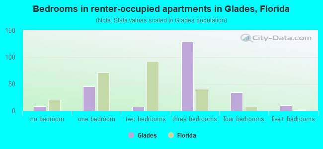 Bedrooms in renter-occupied apartments in Glades, Florida