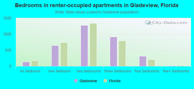 Bedrooms in renter-occupied apartments in Gladeview, Florida