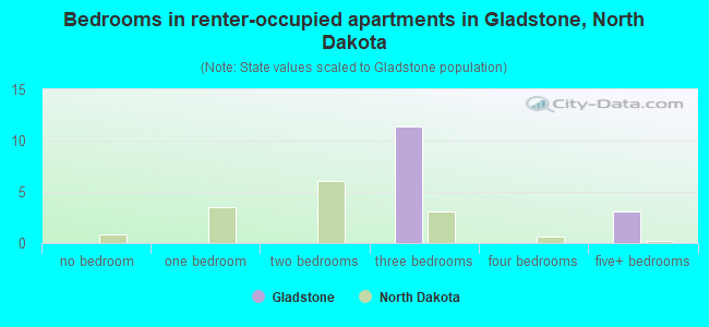 Bedrooms in renter-occupied apartments in Gladstone, North Dakota