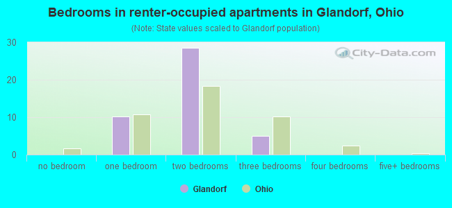 Bedrooms in renter-occupied apartments in Glandorf, Ohio