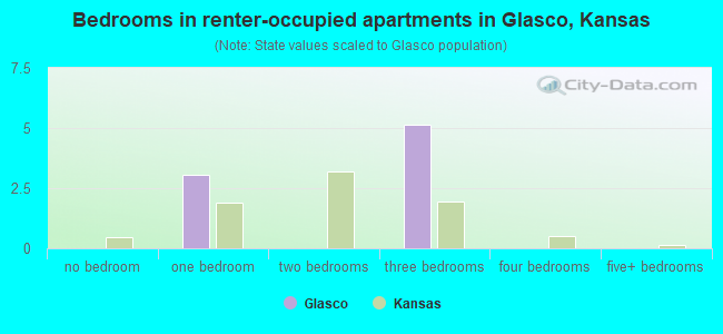 Bedrooms in renter-occupied apartments in Glasco, Kansas