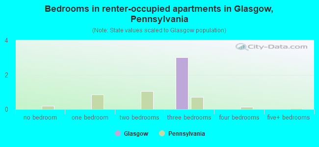 Bedrooms in renter-occupied apartments in Glasgow, Pennsylvania