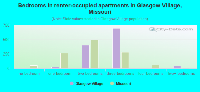 Bedrooms in renter-occupied apartments in Glasgow Village, Missouri