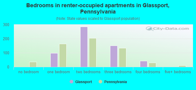 Bedrooms in renter-occupied apartments in Glassport, Pennsylvania