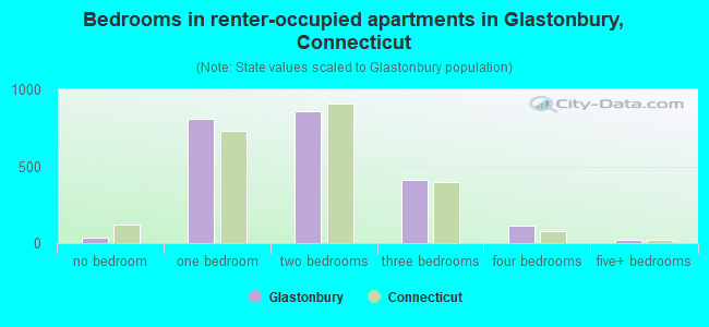 Bedrooms in renter-occupied apartments in Glastonbury, Connecticut