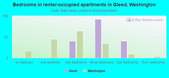 Bedrooms in renter-occupied apartments in Gleed, Washington