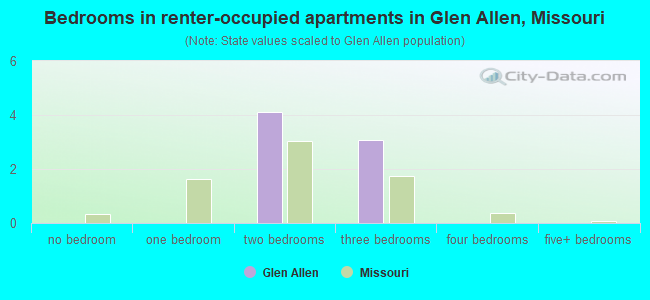 Bedrooms in renter-occupied apartments in Glen Allen, Missouri