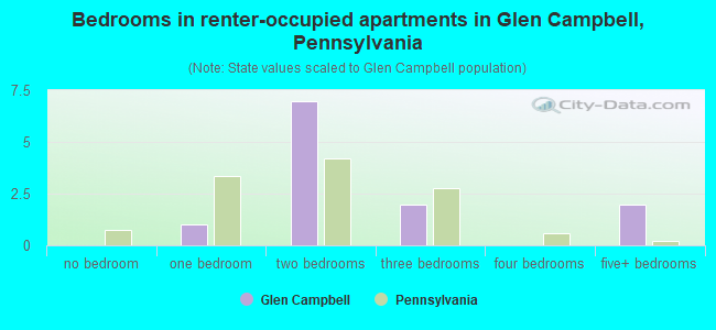 Bedrooms in renter-occupied apartments in Glen Campbell, Pennsylvania