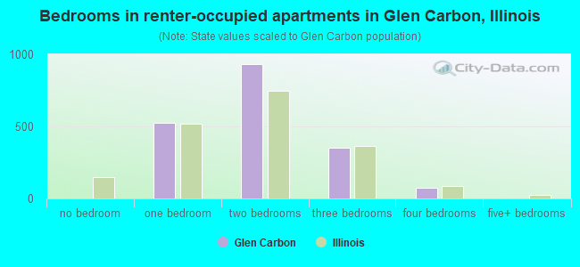 Bedrooms in renter-occupied apartments in Glen Carbon, Illinois