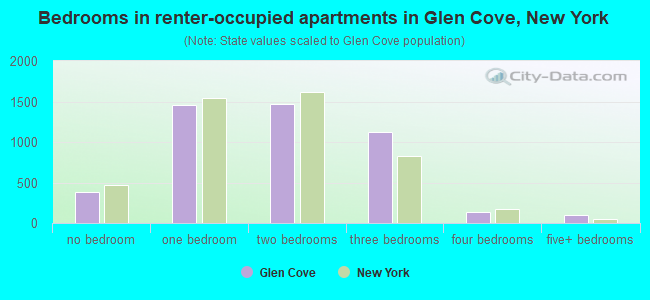 Bedrooms in renter-occupied apartments in Glen Cove, New York