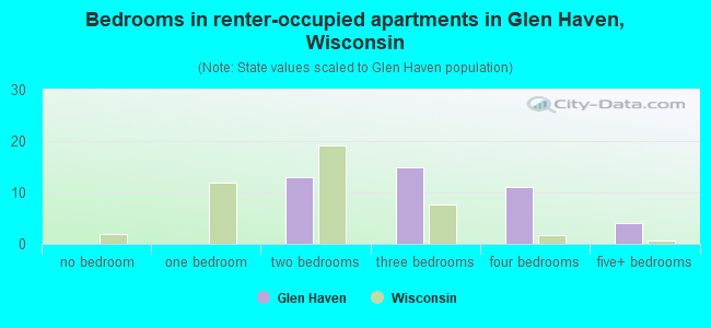 Bedrooms in renter-occupied apartments in Glen Haven, Wisconsin