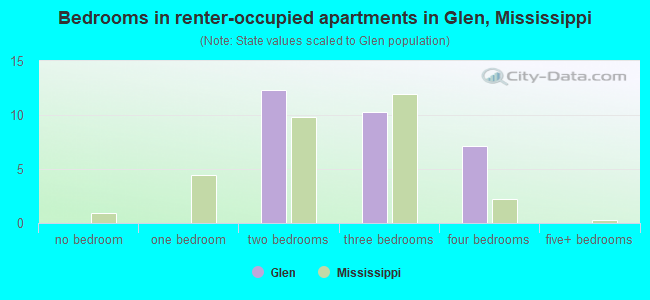 Bedrooms in renter-occupied apartments in Glen, Mississippi