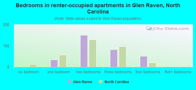 Bedrooms in renter-occupied apartments in Glen Raven, North Carolina