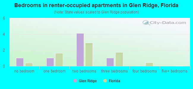 Bedrooms in renter-occupied apartments in Glen Ridge, Florida