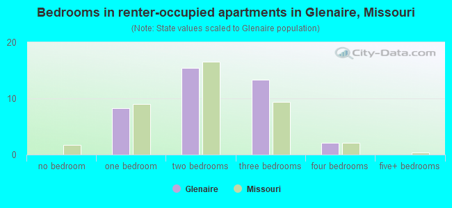 Bedrooms in renter-occupied apartments in Glenaire, Missouri