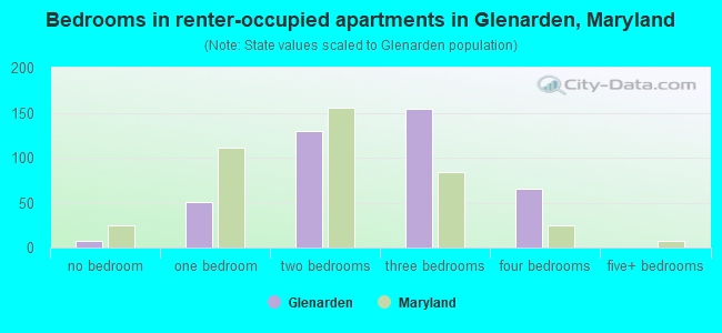 Bedrooms in renter-occupied apartments in Glenarden, Maryland