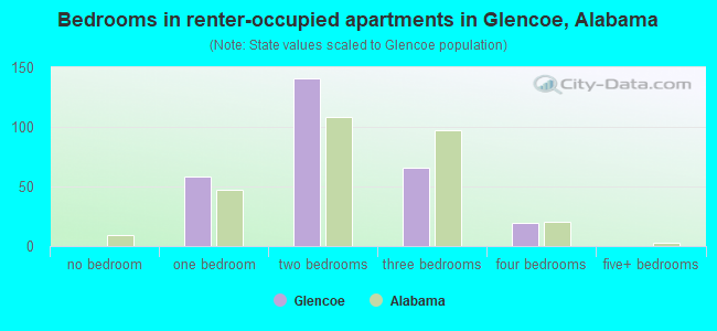 Bedrooms in renter-occupied apartments in Glencoe, Alabama