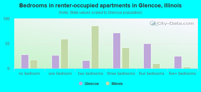 Bedrooms in renter-occupied apartments in Glencoe, Illinois