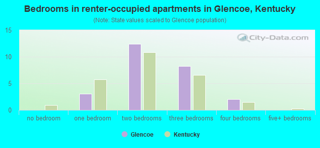 Bedrooms in renter-occupied apartments in Glencoe, Kentucky