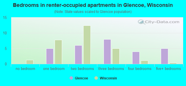 Bedrooms in renter-occupied apartments in Glencoe, Wisconsin