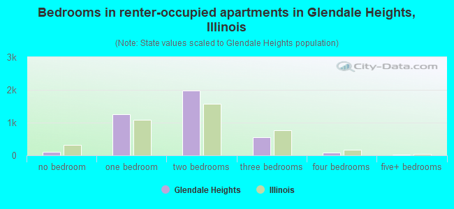 Bedrooms in renter-occupied apartments in Glendale Heights, Illinois