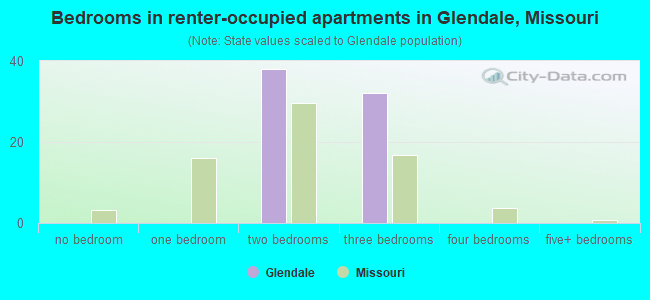 Bedrooms in renter-occupied apartments in Glendale, Missouri