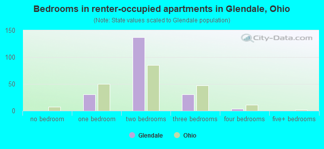 Bedrooms in renter-occupied apartments in Glendale, Ohio