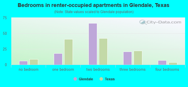 Bedrooms in renter-occupied apartments in Glendale, Texas
