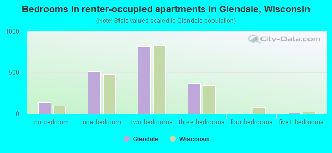 Bedrooms in renter-occupied apartments in Glendale, Wisconsin