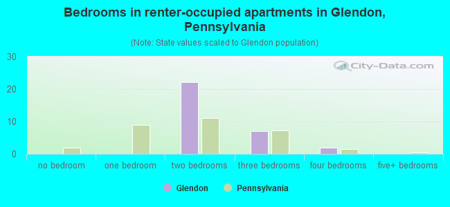 Bedrooms in renter-occupied apartments in Glendon, Pennsylvania