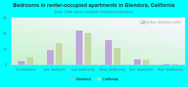 Bedrooms in renter-occupied apartments in Glendora, California