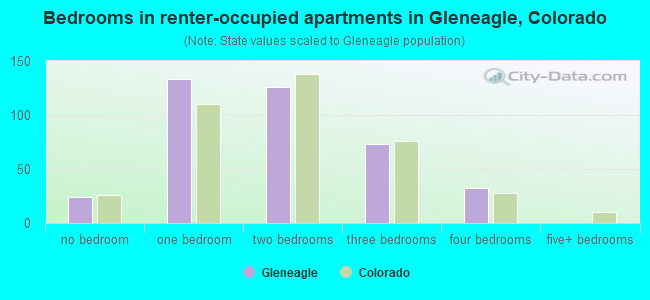 Bedrooms in renter-occupied apartments in Gleneagle, Colorado