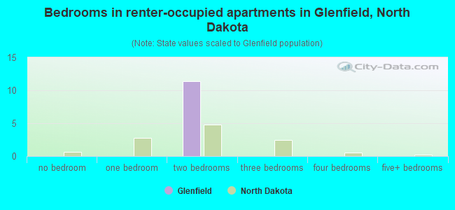 Bedrooms in renter-occupied apartments in Glenfield, North Dakota