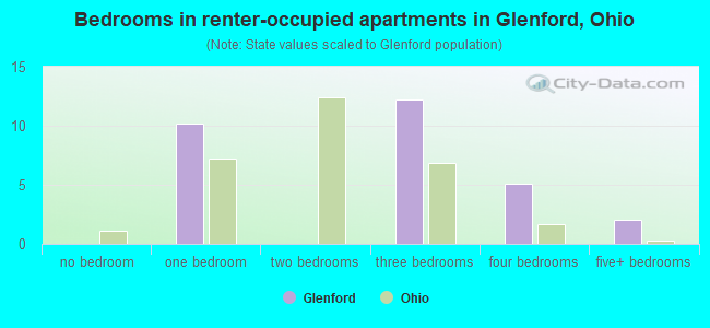 Bedrooms in renter-occupied apartments in Glenford, Ohio