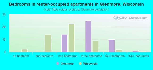 Bedrooms in renter-occupied apartments in Glenmore, Wisconsin