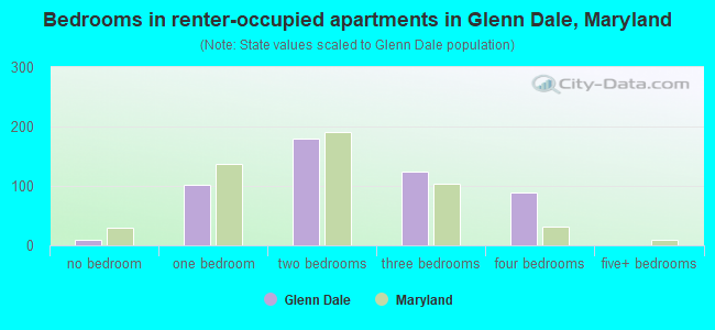 Bedrooms in renter-occupied apartments in Glenn Dale, Maryland