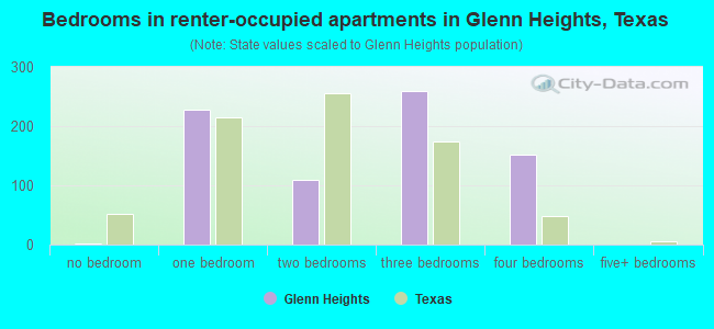 Bedrooms in renter-occupied apartments in Glenn Heights, Texas