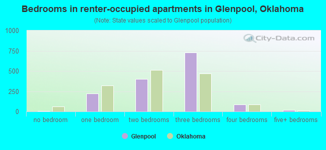 Bedrooms in renter-occupied apartments in Glenpool, Oklahoma