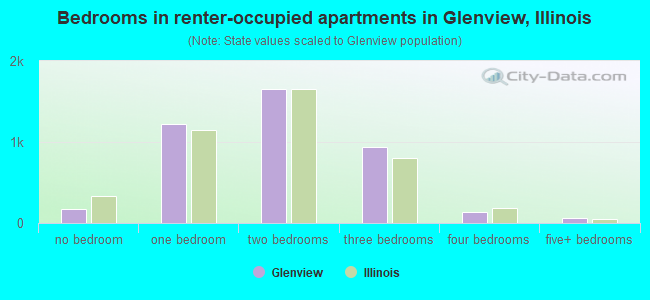 Bedrooms in renter-occupied apartments in Glenview, Illinois