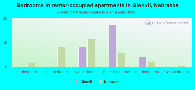 Bedrooms in renter-occupied apartments in Glenvil, Nebraska