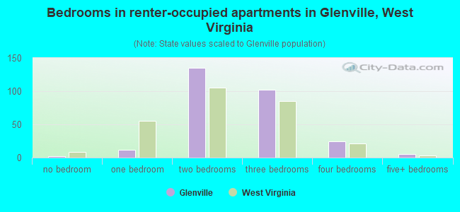 Bedrooms in renter-occupied apartments in Glenville, West Virginia