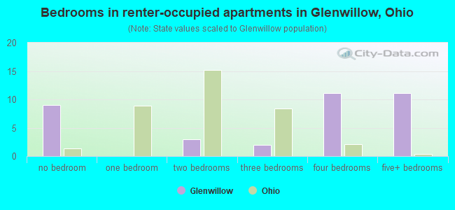 Bedrooms in renter-occupied apartments in Glenwillow, Ohio