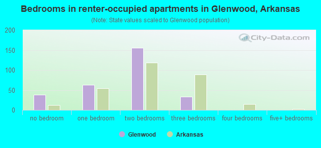 Bedrooms in renter-occupied apartments in Glenwood, Arkansas